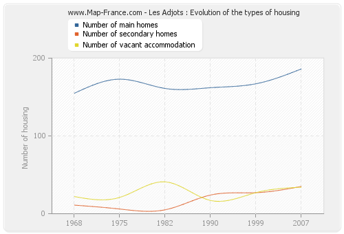 Les Adjots : Evolution of the types of housing